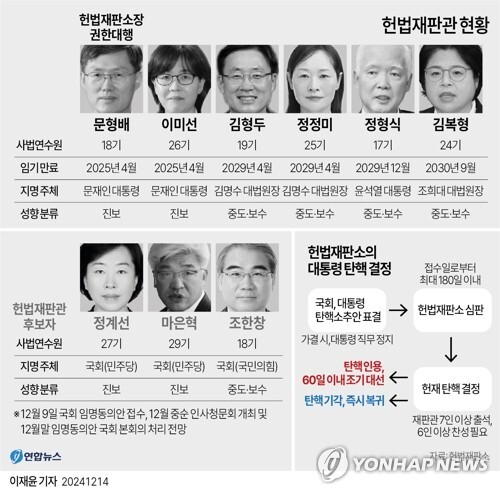 헌재로 넘어간 ‘尹 탄핵소추안’…재판관 구성 관건