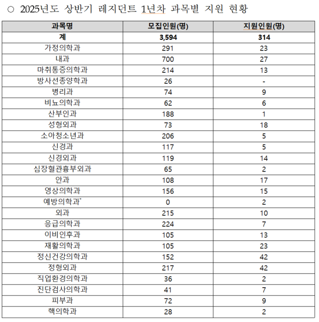 '필수의료' 전공의 지원 기피 심화