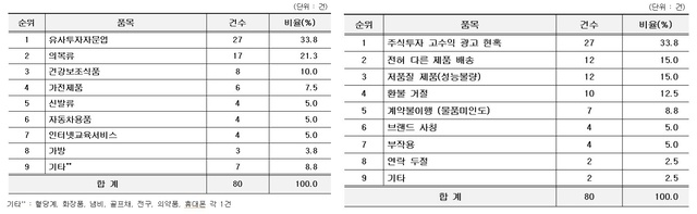 "클릭했다 속았다"⋯소셜미디어 사기 광고 주의보