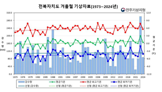 잦은 기온 변동에 눈폭탄까지…전북, 눈 내린 날 '역대 2위'