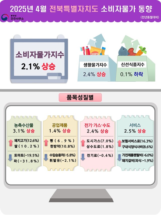 서민 체감물가 부담 여전...전북 소비자물가지수 연속 상승