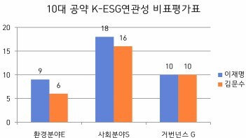 ESG 관점에서 본 대선공약, 이재명 '사회·환경' 김문수 앞서