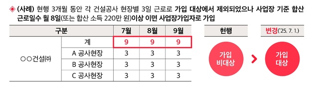 국민연금공단 "건설 일용근로자 가입 기준 완화, 노후보장 강화"