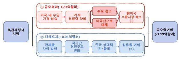 미국發 관세 쓰나미 오면 전북 수출 1621억원 '직격탄'
