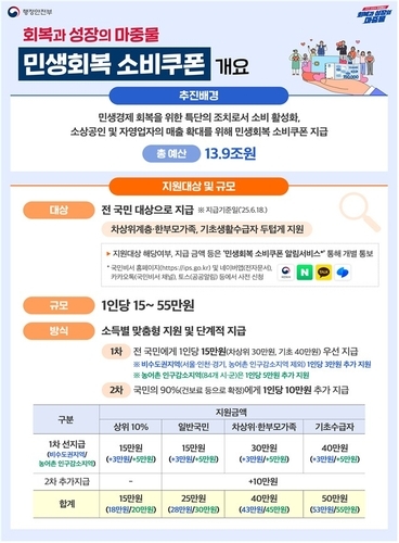 민생회복 소비쿠폰, 21일부터 1인당 15만∼55만원