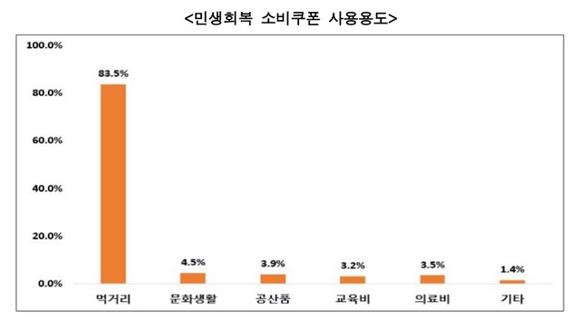 소비쿠폰 '이렇게' 쓴다⋯10명 중 8명 먹거리 구매