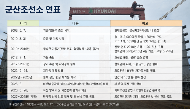 폐쇄에서 재가동까지…군산조선소가 걸어온 길